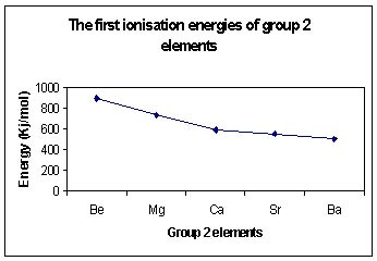 Ionisation Energy | Revision Science